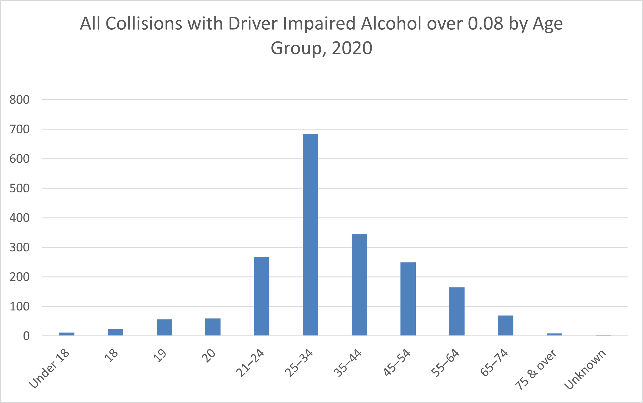 Drunk driver collisions by age group